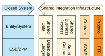 區(qū)塊鏈即集成 下一代系統(tǒng)集成的范式躍遷