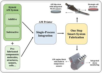 信息技術(shù)服務(wù) 多材料結(jié)構(gòu)增材制造的關(guān)鍵支撐與未來(lái)趨勢(shì)